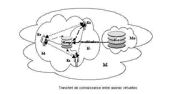 Transfert entre et dans agora